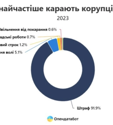 Одещина опинилася на третьому місці за кількістю корупціонерів