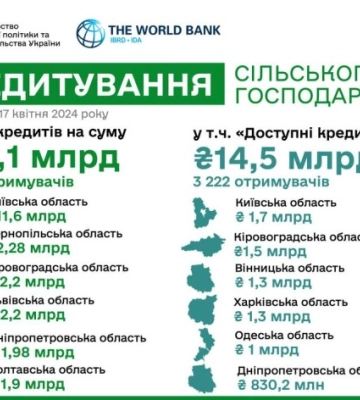 Аграрії залучили 14,5 млрд грн за програмою «5-7-9%»