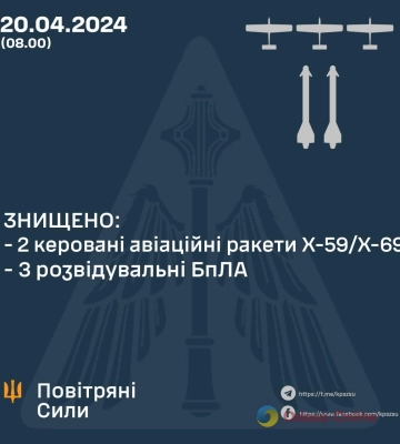 Над акваторією Чорного моря збиті дві ракети Х-59/Х-69