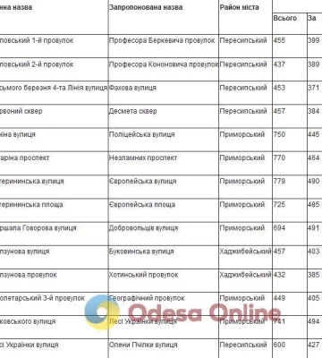 Перейменування 14 об’єктів топоніміки Одеси: в міськраді опублікували результати голосування