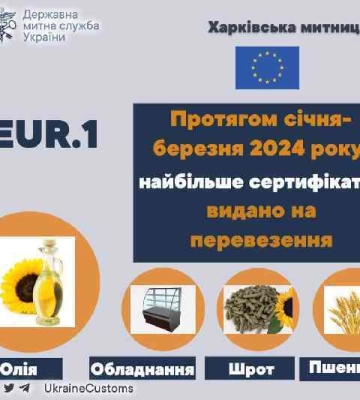 За первые 3 месяца 2024 глда харьковские таможенники оформили почти тысячу сертификатов на экспорт в ЕС