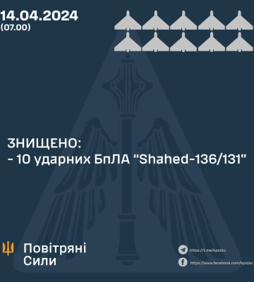 Сили ППО вночі знищили 10 &quot;шахедів&quot;, - Повітряні сили