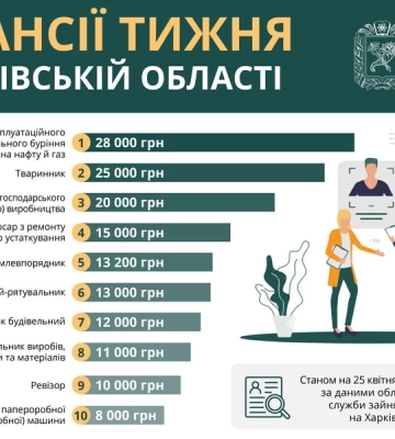 Яку роботу пропонують жителям Харківщини — вакансії тижня