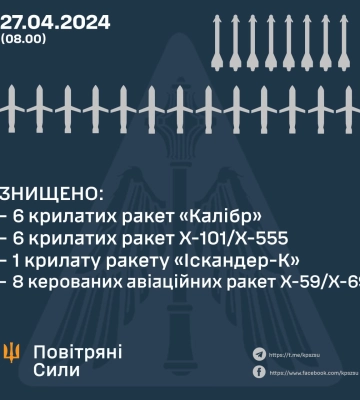 Вночі 27 квітня Сили оборони України відбили масовану повітряну атаку