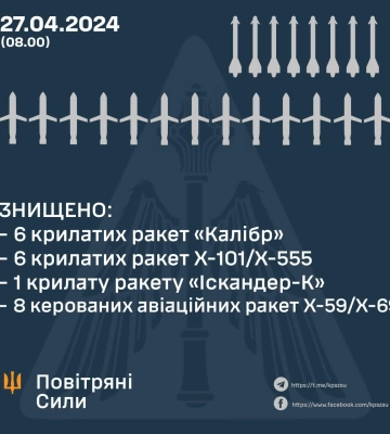 Уночі росія завдала по Україні комбінованого ракетного удару