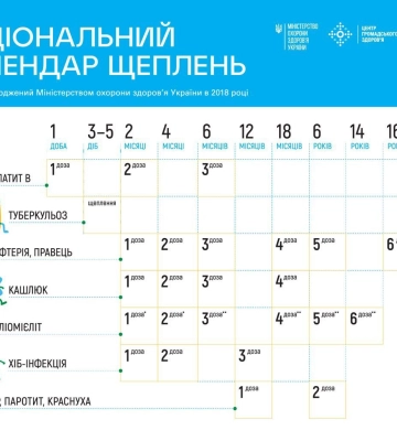 У Рівненській ОВА нагадали, які щеплення варто зробити дітям