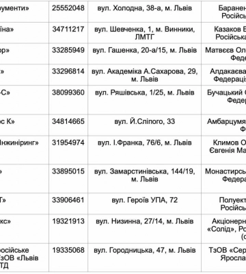 Садовий опублікував список 79 російських компаній у Львові