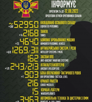 Українські захисники знищили майже 53 000 окупантів