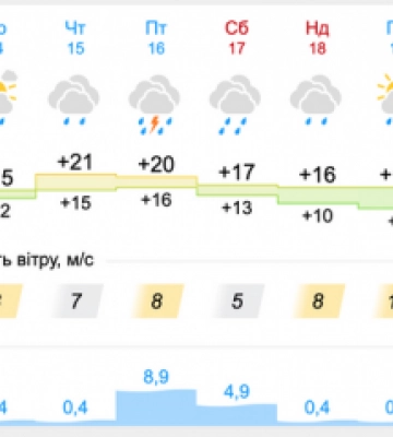 На Закарпатті тиждень буде дощовим і прохолодним