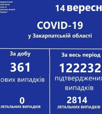 На Закарпатті за добу виявлено 361 новий випадок COVID-19, 93 дітей