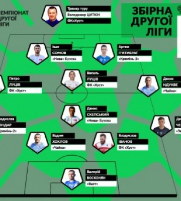 Троє футболістів та головний тренер «Хуста» потрапили до збірної 2-го туру Другої ліги України