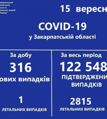 На Закарпатті за добу виявлено 316 нових випадків COVID-19, одна людина померла
