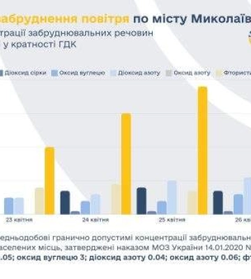 У повітрі Миколаєва зашкалював рівень отруйного газу