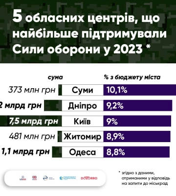 Суми спрямували на підтримку ЗСУ коштів найбільше серед обласних центрів