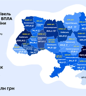 Більшість дронів для ЗСУ в Україні закупила мерія Дніпра: результати дослідження