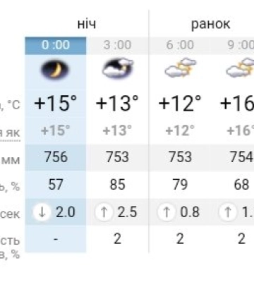 В Україні все ще надзвичайно тепло: прогноз погоди на 2 травня у Дніпрі
