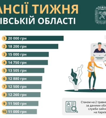 Авіаудари по 7 населених пунктах Харківщини та 14 атак: зведення Генштабу ЗСУ