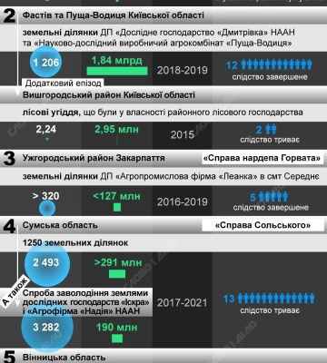Дело Сольского, Горвата и другие: шесть фактов хищения земли, которые расследует НАБУ — инфографика Дело Сольского, Горвата и другие: шесть фактов хищения земли, которые расследует НАБУ — инфографика