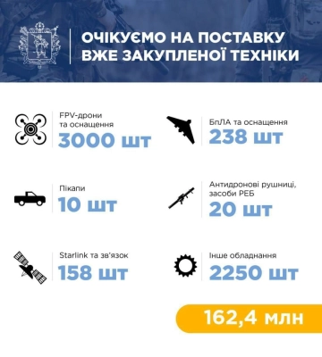 Для оборонців Запорізького напрямку закупили техніки й обладнання на ₴162 мільйони - ОВА