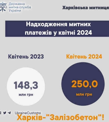 Харьковские таможенники за апрель пополнили госбюджет на четверть миллиарда гривен