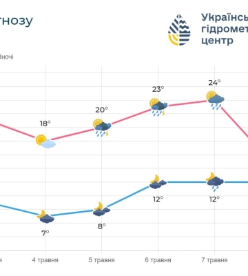 Де на Великдень можливі дощі та заморозки: прогноз погоди від Наталки Діденко на вихідні