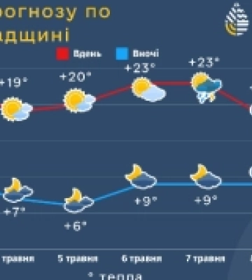 Прогноз погоди по Кіровоградщині на 5 діб (4-8 травня)