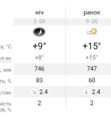 Прогноз погоды в Днепре на сегодня, 6 мая 2024