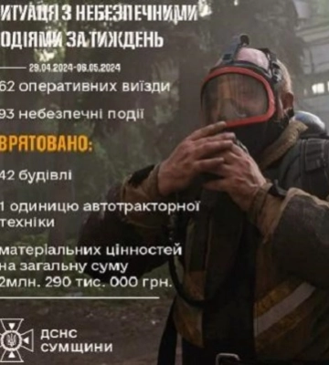 За минулий тиждень на Сумщині зареєстровано 93 небезпечні події