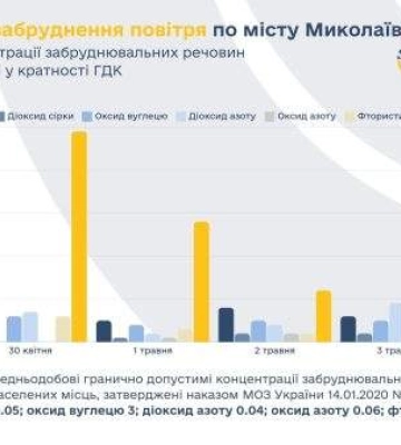 Повітря у Миколаєві відносно чисте