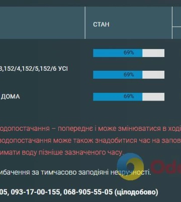 Мешканці трьох одеських вулиць залишилися без води