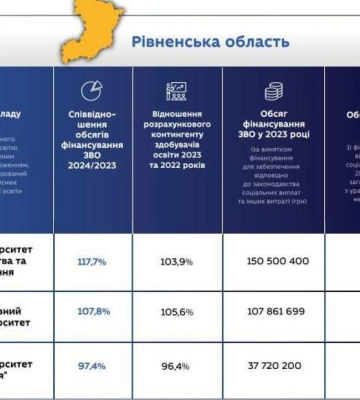 Який ВУЗ Рівненщини цьогоріч профінансують найбільше?