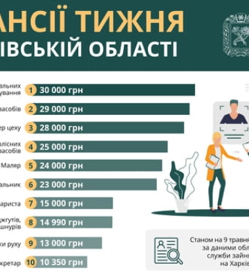 Кому на Харківщині пропонують 30 тисяч — вакансії тижня