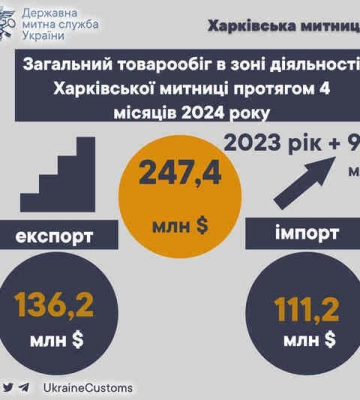 Товарооборот через Харьковскую таможню с начала года составил четверть миллиарда долларов