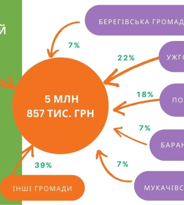 За 4 місяці 2024 року на Закарпатті сплатили 5,8 млн грн туристичного збору