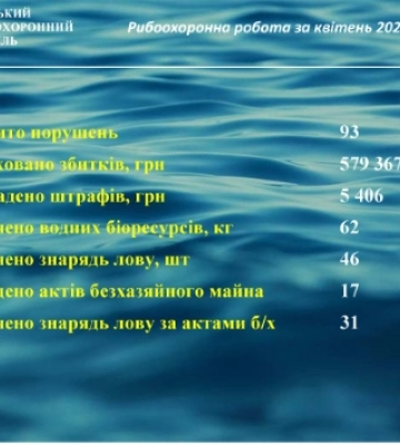 За місяць Сумський рибоохоронний патруль виявив 93 порушень природоохоронного законодавства