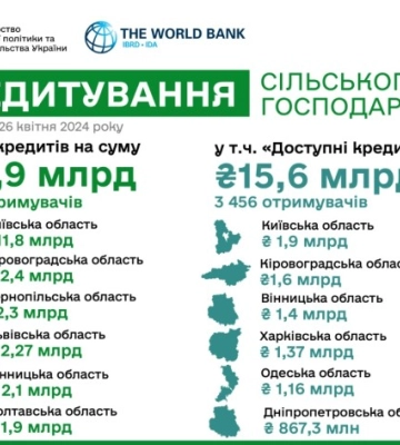 Аграрії залучили 15,6 млрд грн за програмою «5-7-9%»