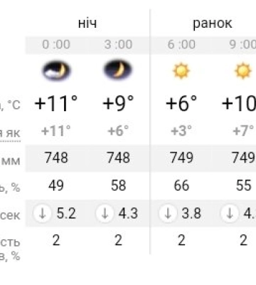 Прогноз погоди у Дніпрі на сьогодні, 11 травня 2024