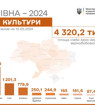Весняна посівна: аграрії засіяли 4,3 млн га