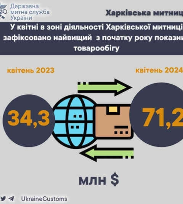 Харківська митниця фіксує рекордний товарообіг у квітні