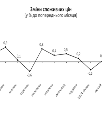 У Черкаській області подешевшали яйця, водночас ціни зросли на олію, м’ясо, макарони