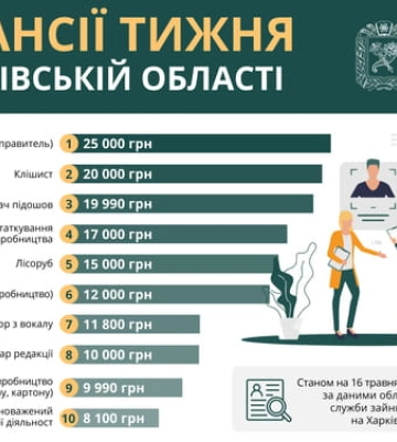 Харківська філія «Газмережі» запрошує на роботу: актуальні вакансії