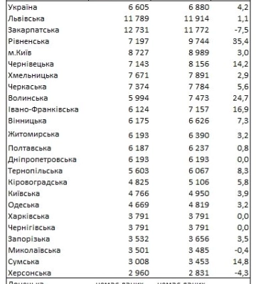 Львівська область вийшла на перше місце в Україні за вартістю оренди житла