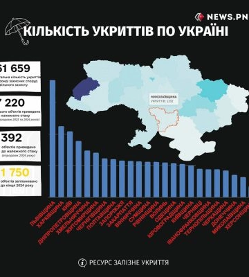 У Миколаївській області найменша кількість обʼєктів, які внесені до фонду захисних споруд