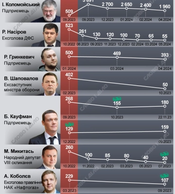 Як суди змінювали розмір застав для резонансних фігурантів під час великої війни — інфографіка