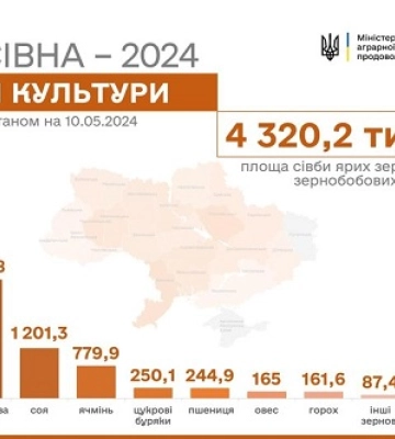 Українські аграрії засіяли близько 10 млн гектарів ярих культур
