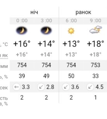 Погода та прикмети на сьогодні, 25 травня 2024 року