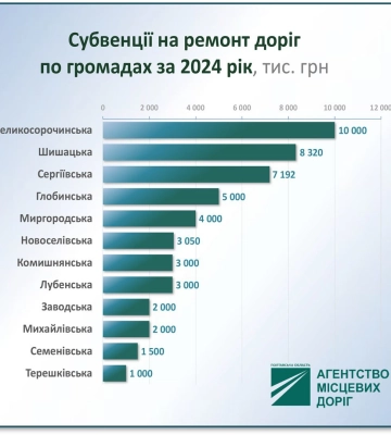 16 громад Полтавщини виділили понад 90 млн грн для ремонтів місцевих доріг