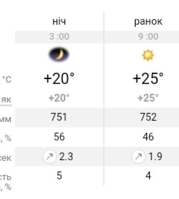 Україну найближчими днями атакує негода: прогноз погоди на тиждень у Дніпрі