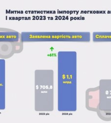Топ-10 країн, з яких найбільше імпортували в Україну легкових автомобілів