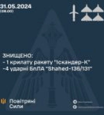 Цієї ночі над Україною було знищено 4 «шахеди» та одну крилату ракету